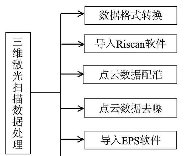 三维激光扫描数据处理流程