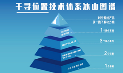 千寻位置对外揭晓“千寻位置技术体系的冰山图谱”（千寻位置-自主技术创新突破）