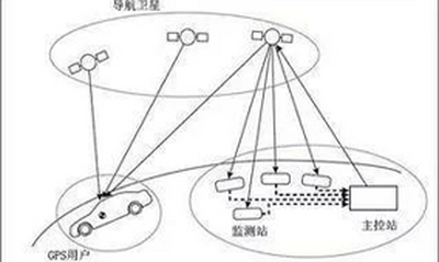 GPS高程测量精度的分析与比较