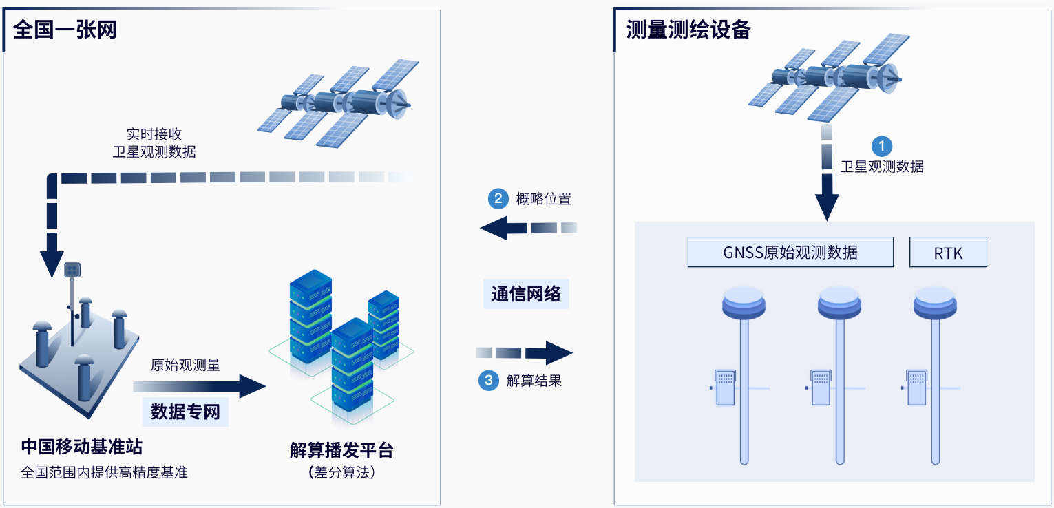中国移动CORS账号