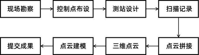 三维激光扫描技术