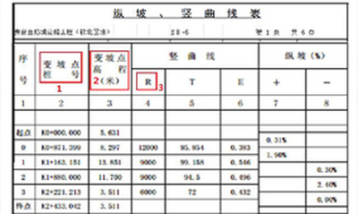 一文读懂竖曲线与断链的关键作用
